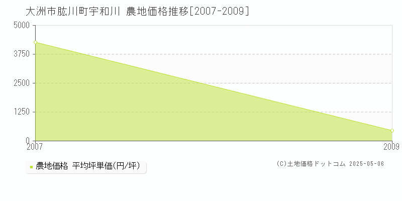 肱川町宇和川(大洲市)の農地価格推移グラフ(坪単価)[2007-2009年]