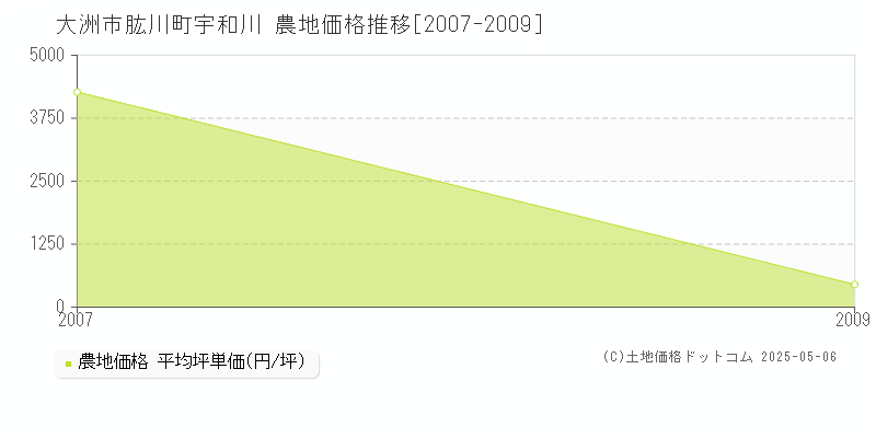 大洲市肱川町宇和川の農地価格推移グラフ 