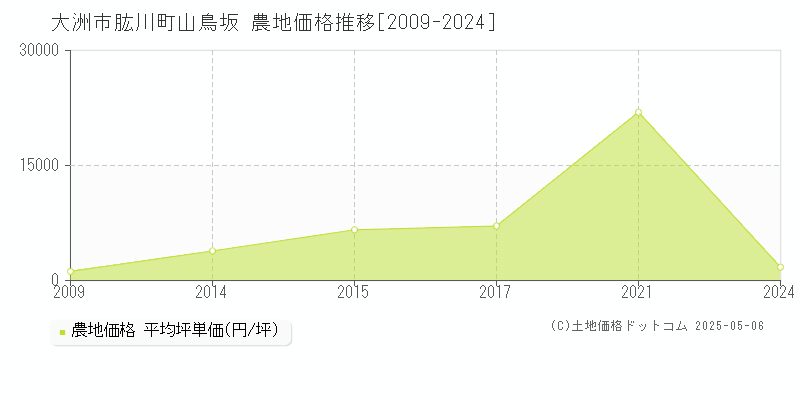 肱川町山鳥坂(大洲市)の農地価格推移グラフ(坪単価)[2009-2024年]
