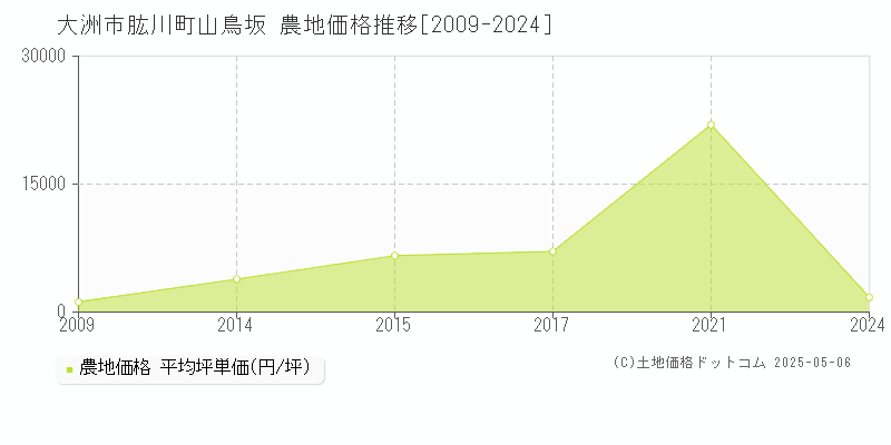 大洲市肱川町山鳥坂の農地価格推移グラフ 