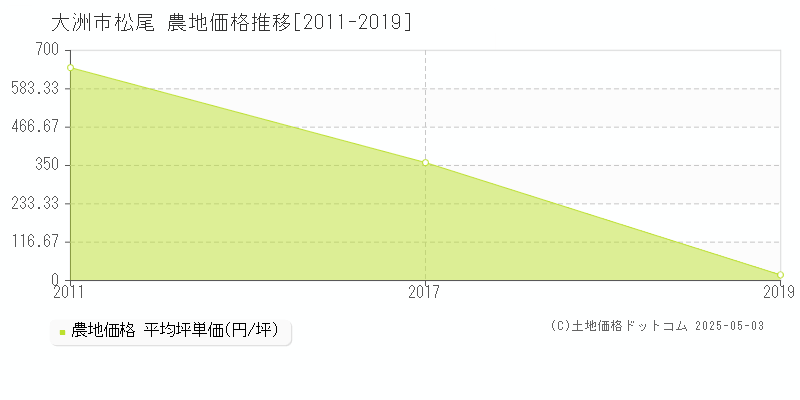 松尾(大洲市)の農地価格推移グラフ(坪単価)[2011-2019年]
