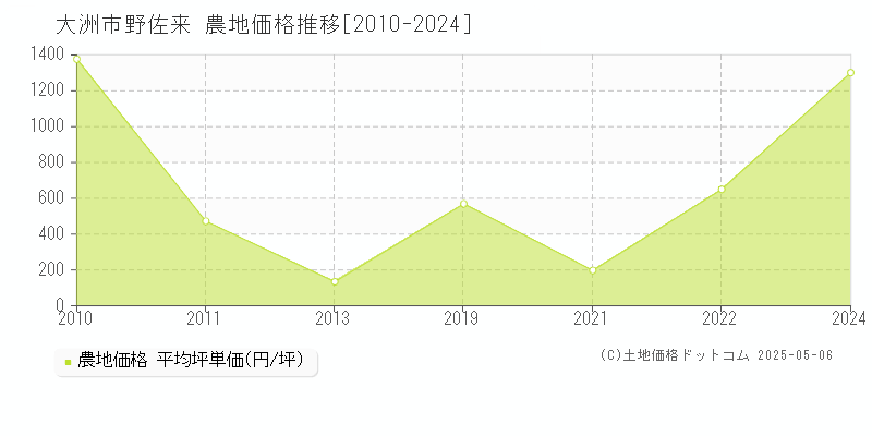 野佐来(大洲市)の農地価格推移グラフ(坪単価)[2010-2024年]