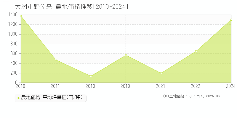 大洲市野佐来の農地価格推移グラフ 