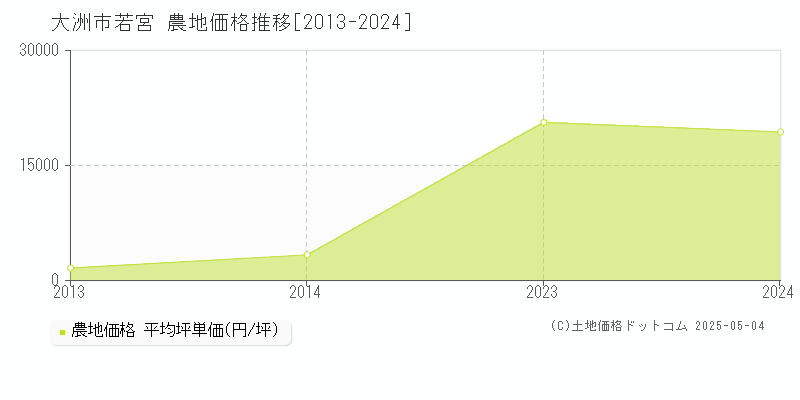 若宮(大洲市)の農地価格推移グラフ(坪単価)[2013-2024年]