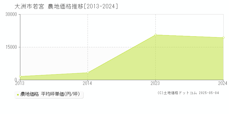 大洲市若宮の農地価格推移グラフ 