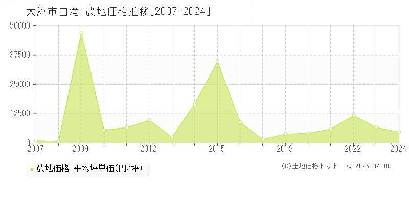 大洲市白滝の農地価格推移グラフ 