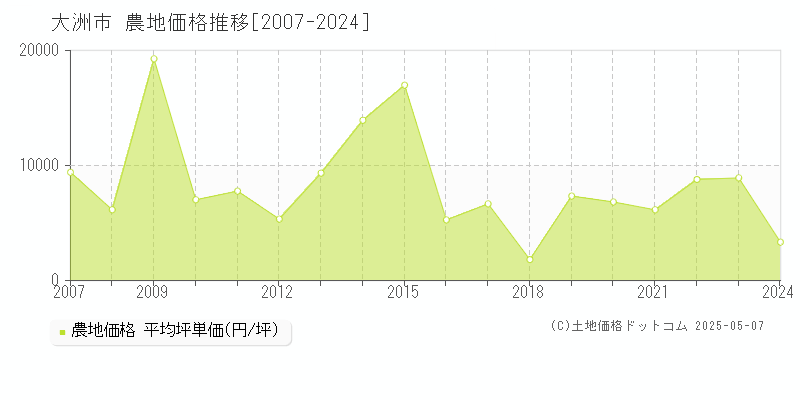 大洲市(愛媛県)の農地価格推移グラフ(坪単価)[2007-2024年]