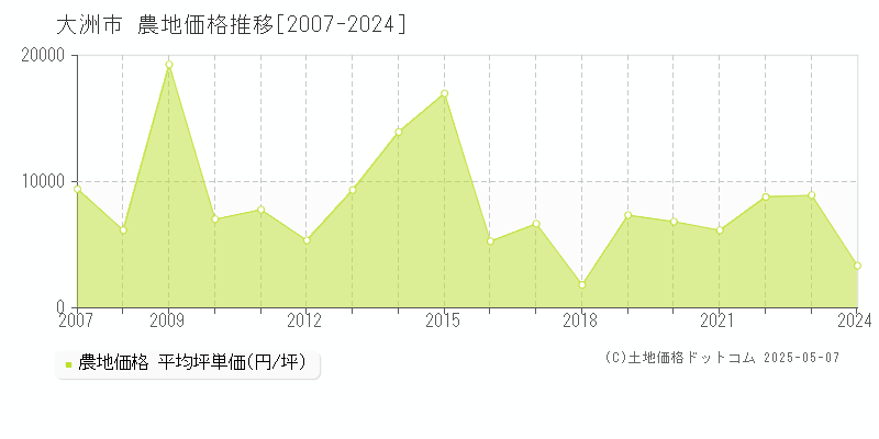 大洲市の農地価格推移グラフ 