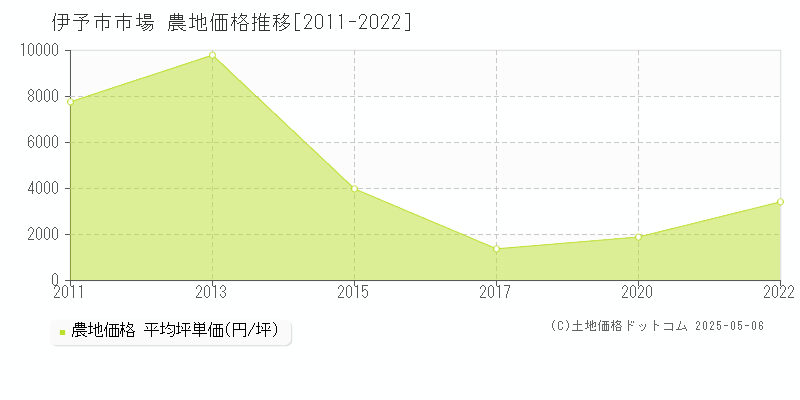市場(伊予市)の農地価格推移グラフ(坪単価)[2011-2022年]