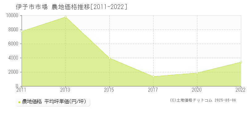 伊予市市場の農地価格推移グラフ 