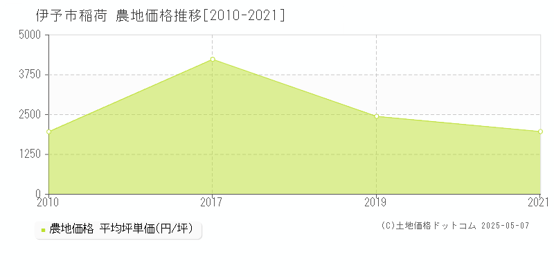 稲荷(伊予市)の農地価格推移グラフ(坪単価)[2010-2021年]