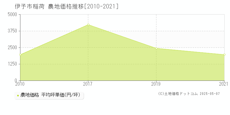 伊予市稲荷の農地取引事例推移グラフ 