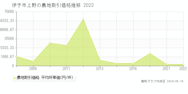 伊予市上野の農地取引価格推移グラフ 