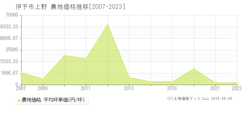 上野(伊予市)の農地価格推移グラフ(坪単価)[2007-2023年]