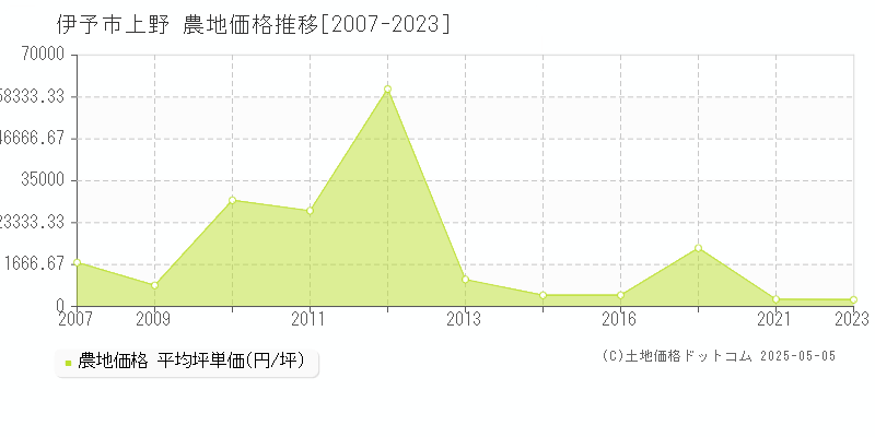 伊予市上野の農地価格推移グラフ 