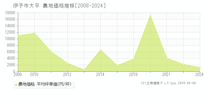 大平(伊予市)の農地価格推移グラフ(坪単価)[2008-2024年]