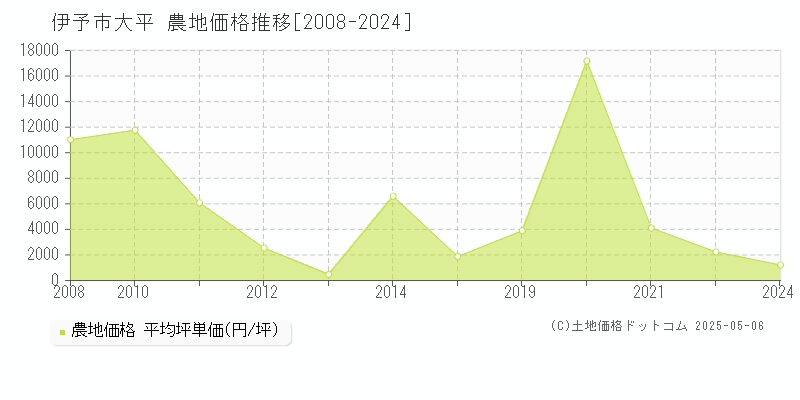 伊予市大平の農地価格推移グラフ 