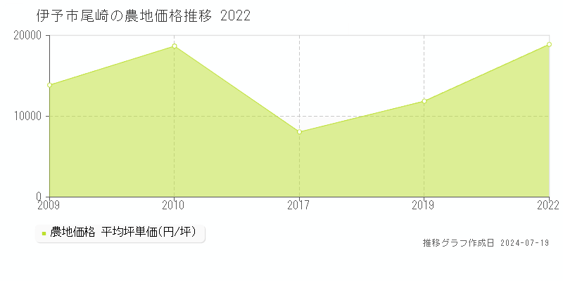 伊予市尾崎の農地価格推移グラフ 