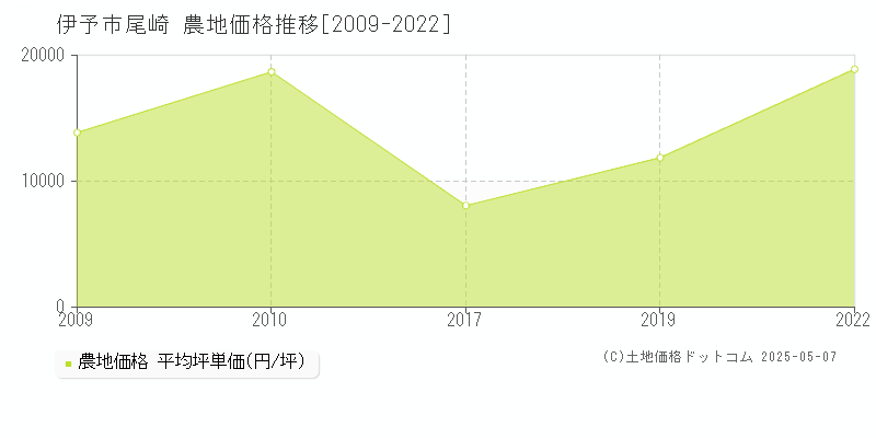 伊予市尾崎の農地価格推移グラフ 