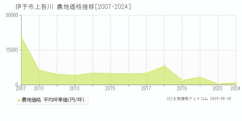 上吾川(伊予市)の農地価格推移グラフ(坪単価)[2007-2024年]
