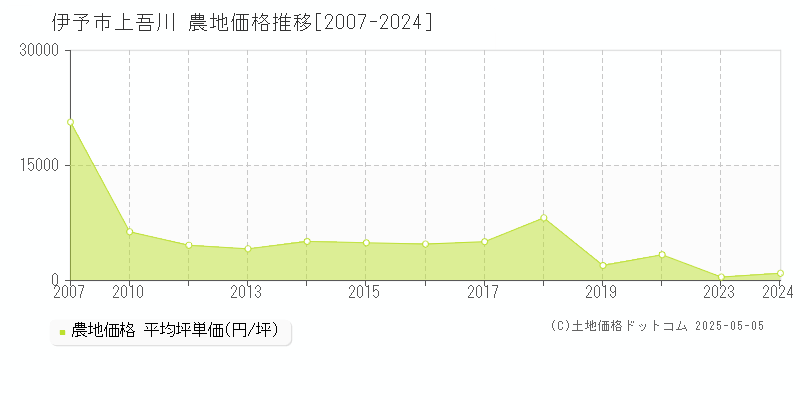 伊予市上吾川の農地価格推移グラフ 