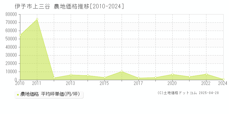 伊予市上三谷の農地価格推移グラフ 