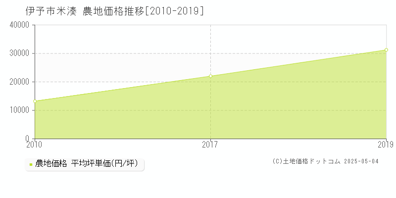 米湊(伊予市)の農地価格推移グラフ(坪単価)[2010-2019年]