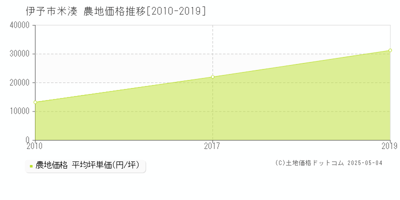 伊予市米湊の農地価格推移グラフ 