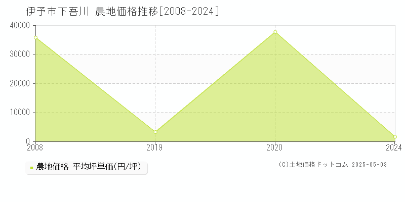下吾川(伊予市)の農地価格推移グラフ(坪単価)[2008-2024年]