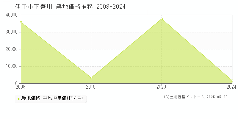 伊予市下吾川の農地価格推移グラフ 