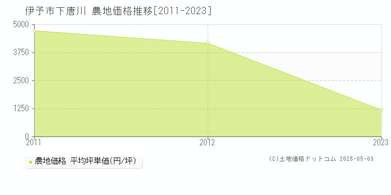 下唐川(伊予市)の農地価格推移グラフ(坪単価)[2011-2023年]