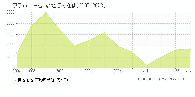下三谷(伊予市)の農地価格推移グラフ(坪単価)[2007-2023年]
