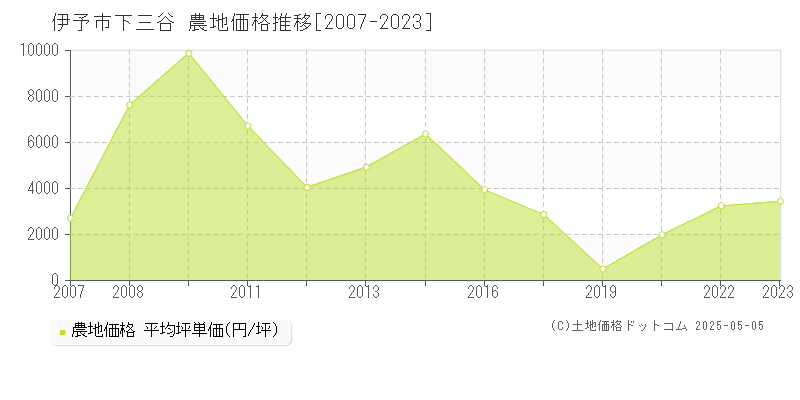 伊予市下三谷の農地取引価格推移グラフ 