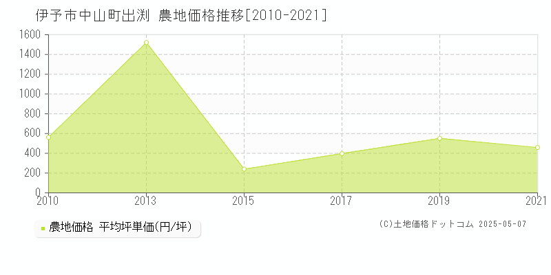 中山町出渕(伊予市)の農地価格推移グラフ(坪単価)[2010-2021年]
