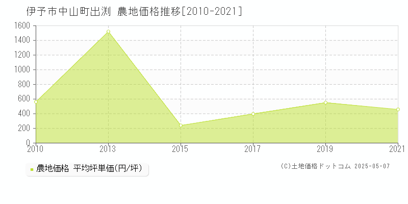 伊予市中山町出渕の農地価格推移グラフ 