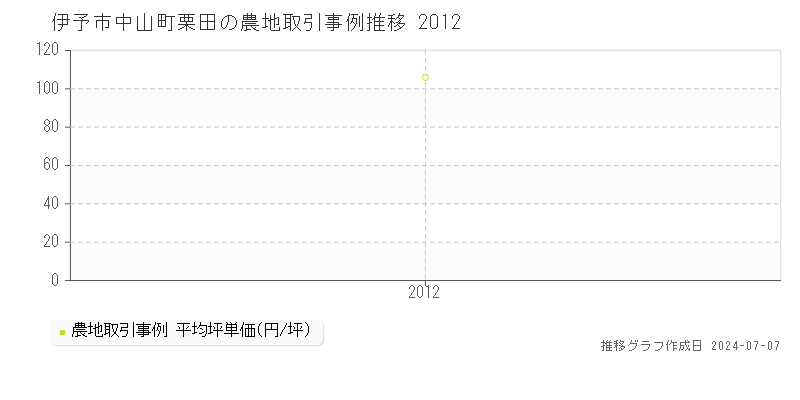 伊予市中山町栗田の農地価格推移グラフ 