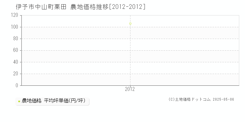 中山町栗田(伊予市)の農地価格推移グラフ(坪単価)[2012-2012年]