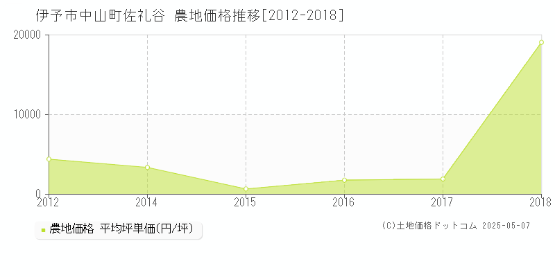 中山町佐礼谷(伊予市)の農地価格推移グラフ(坪単価)[2012-2018年]