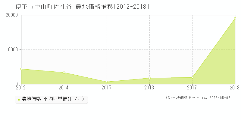 伊予市中山町佐礼谷の農地価格推移グラフ 