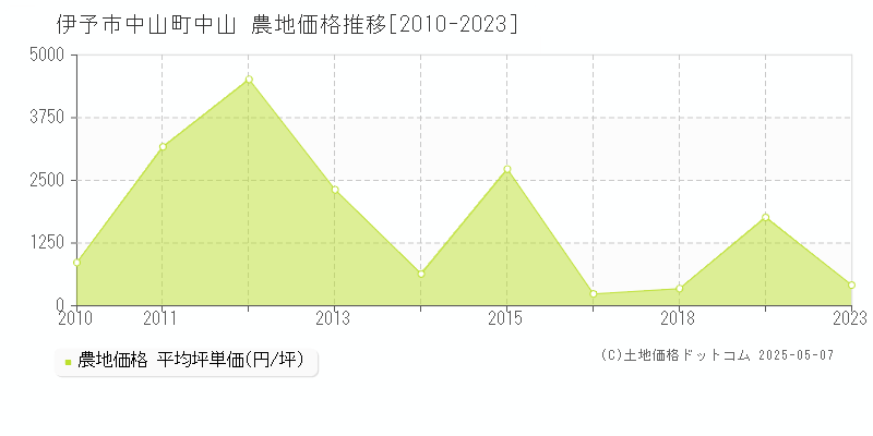 中山町中山(伊予市)の農地価格推移グラフ(坪単価)[2010-2023年]