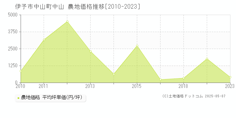 伊予市中山町中山の農地価格推移グラフ 