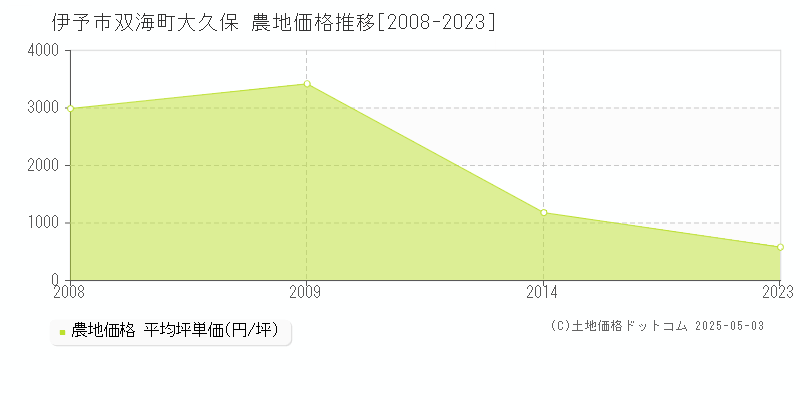 伊予市双海町大久保の農地価格推移グラフ 