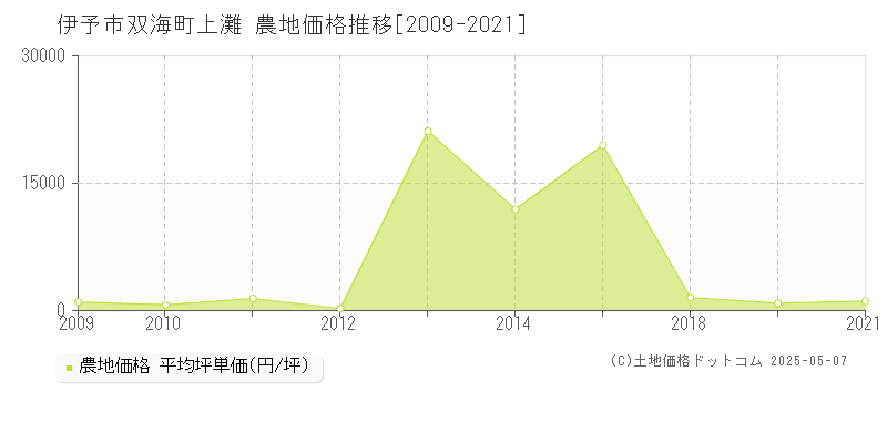 双海町上灘(伊予市)の農地価格推移グラフ(坪単価)[2009-2021年]
