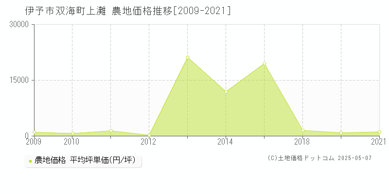 伊予市双海町上灘の農地価格推移グラフ 