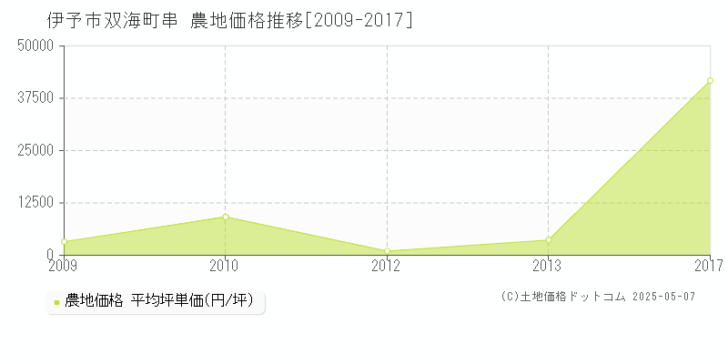 双海町串(伊予市)の農地価格推移グラフ(坪単価)[2009-2017年]