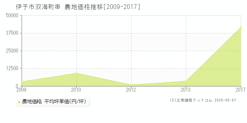 伊予市双海町串の農地価格推移グラフ 