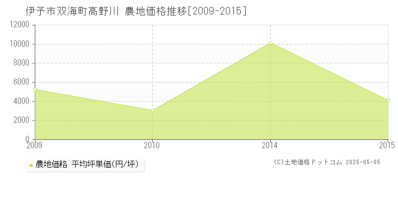 伊予市双海町高野川の農地価格推移グラフ 