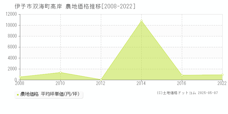 双海町高岸(伊予市)の農地価格推移グラフ(坪単価)[2008-2022年]
