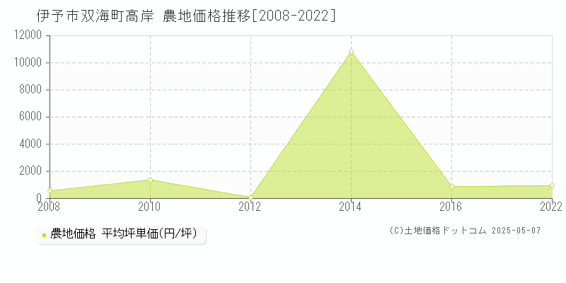 伊予市双海町高岸の農地価格推移グラフ 