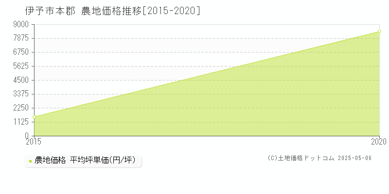 本郡(伊予市)の農地価格推移グラフ(坪単価)[2015-2020年]